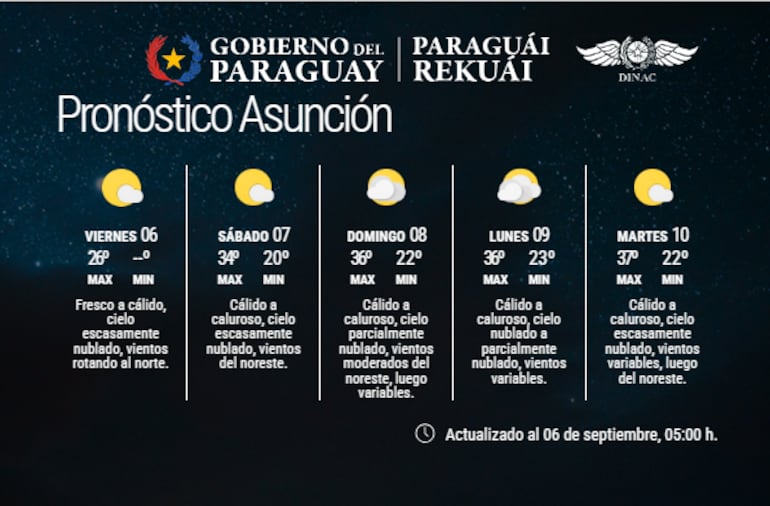 Pronóstico extendido en Asunción.