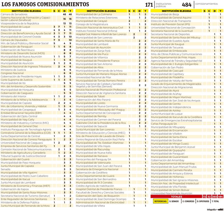 LOS FAMOSOS COMISIONAMIENTOS