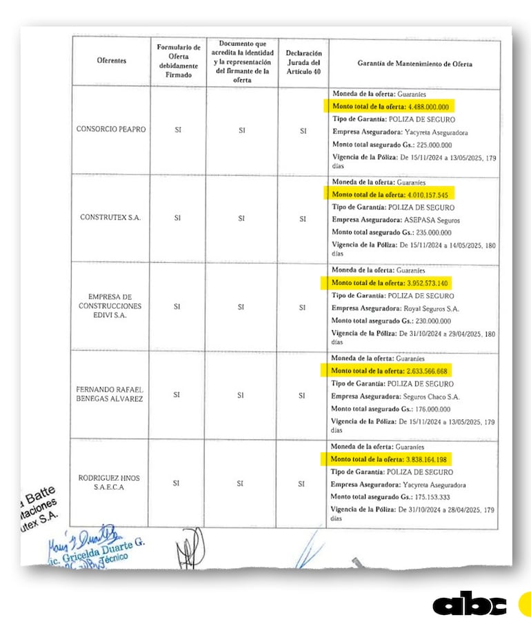 Las ofertas que recibió el MOPC para modernizar sus puestos de peajes.