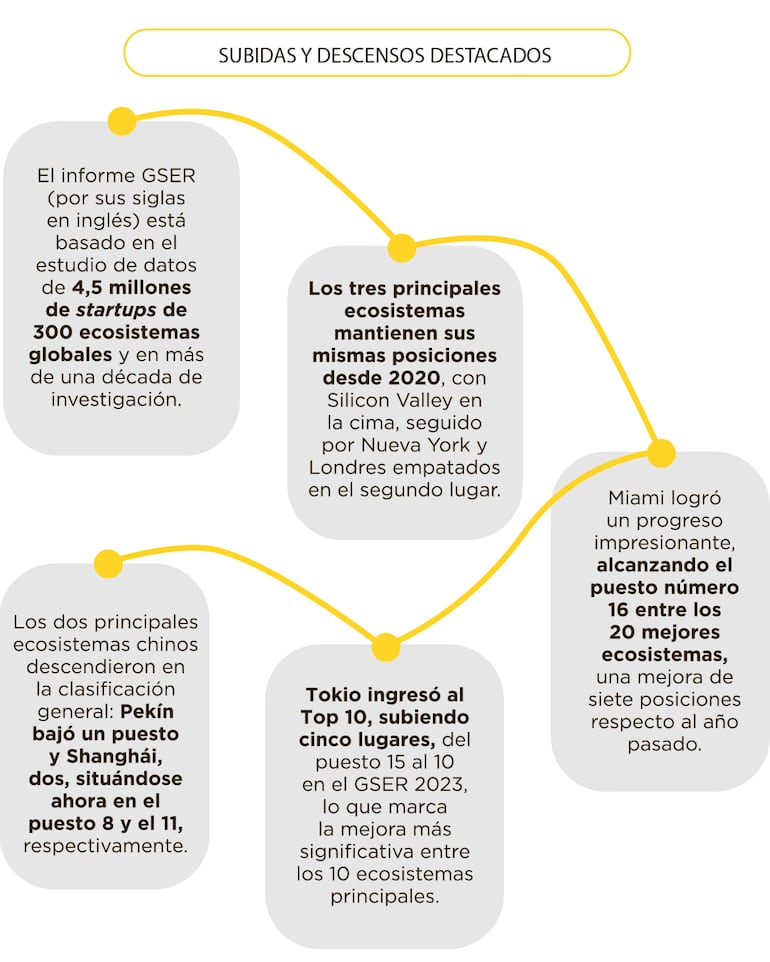 Las ciudades con mayor tecnología en el mundo compiten por los primeros lugares.