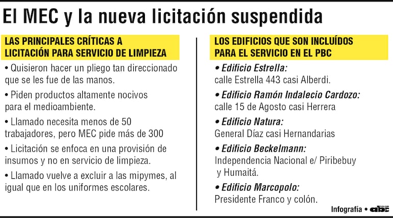 Las dudas ante la licitación para el servicio de limpieza del MEC.