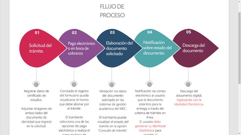 En esta sección del portal del MEC podés tramitar tus antecedentes académicos.