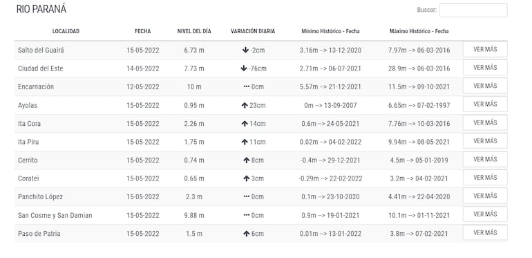 Niveles del río Paraná en la fecha, domingo 15 de mayo