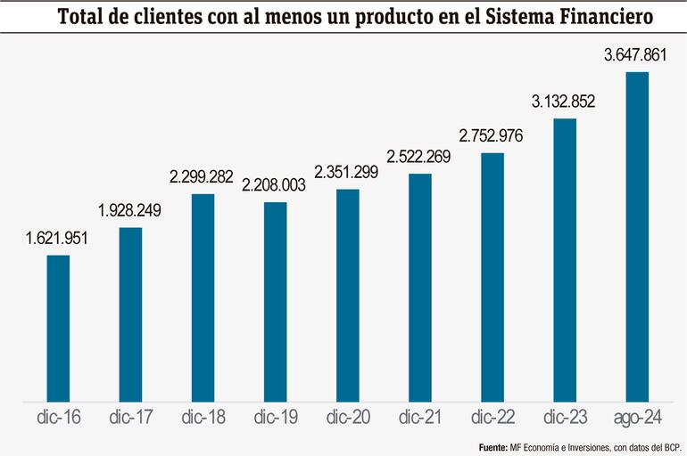 Total de clientes con al menos un producto en el Sistema financiero