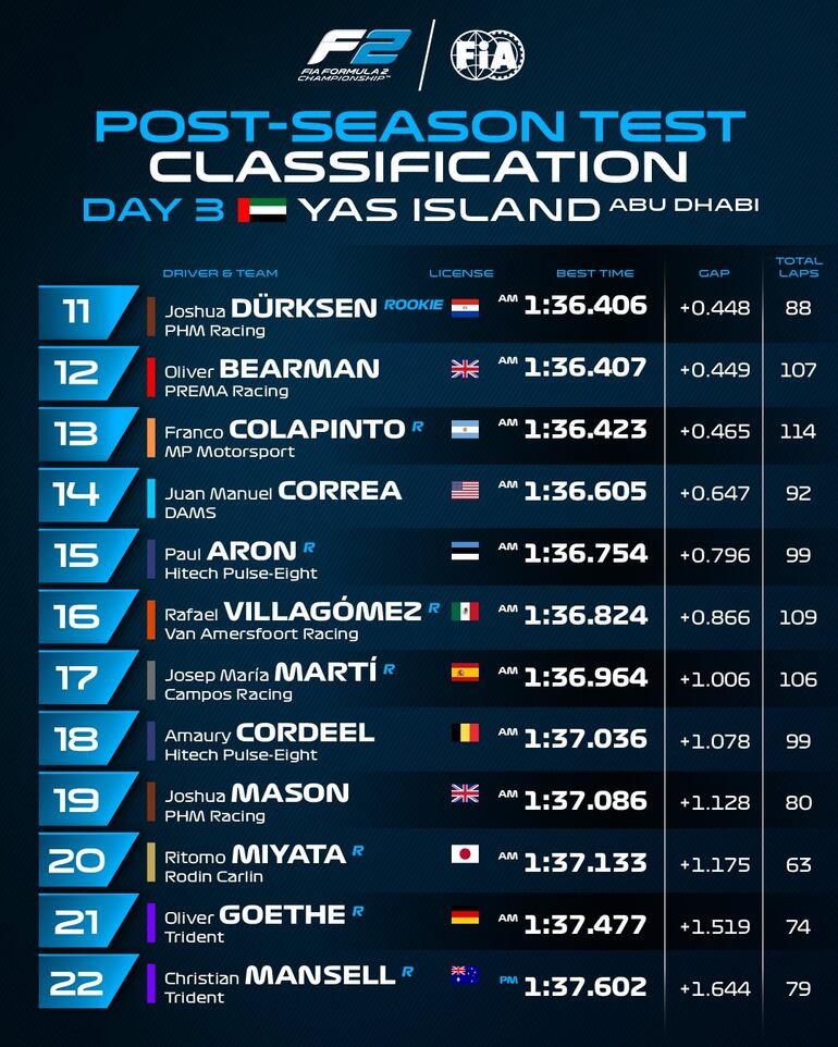 La clasificación de los mejores tiempos del tercer día de test de la Fórmula 2 en el circuito de Yas Marina, en Abu Dabi.