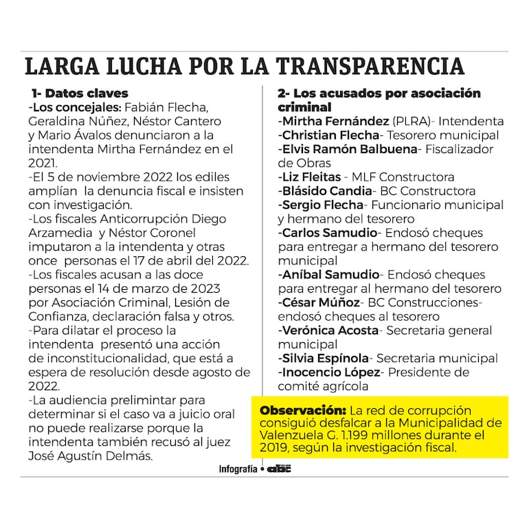 Los datos de la lucha por la transparencia en Valenzuela.