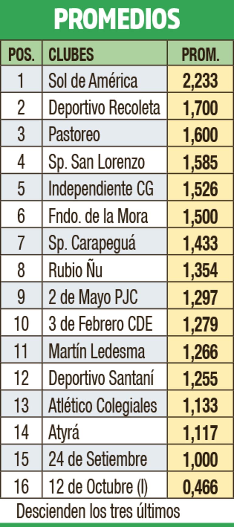 Promedios - División Intermedia 2023