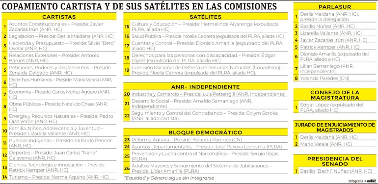 Copamiento cartista y de sus satélites en las comisiones