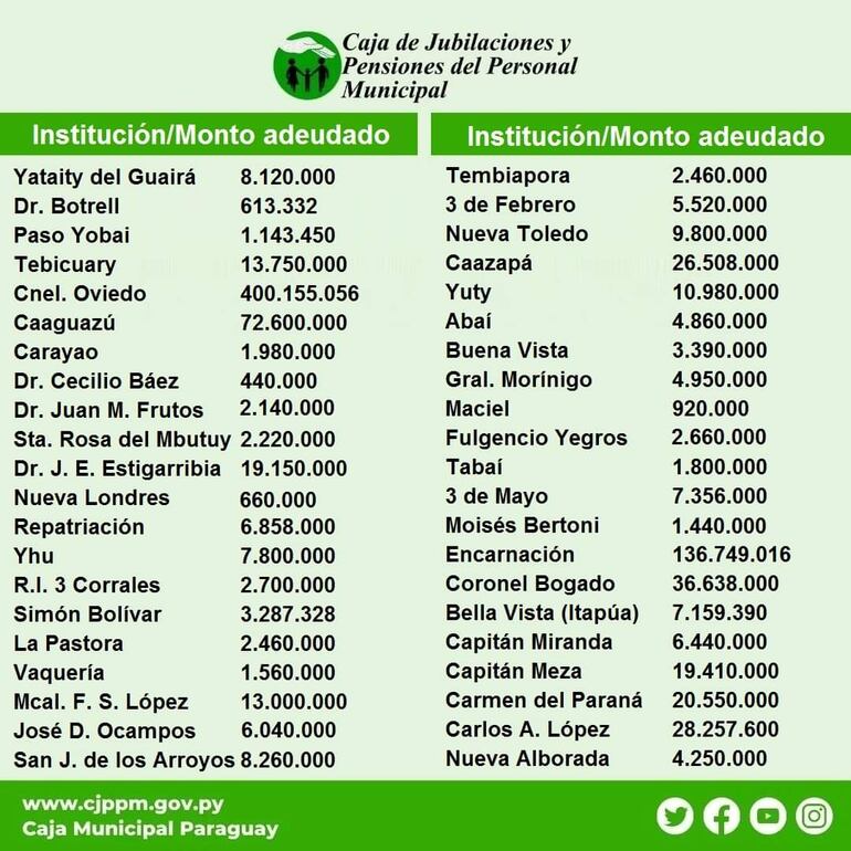 Listado de municipios que adeudan a la Caja de Jubilaciones y Pensiones de Funcionarios Municipales.