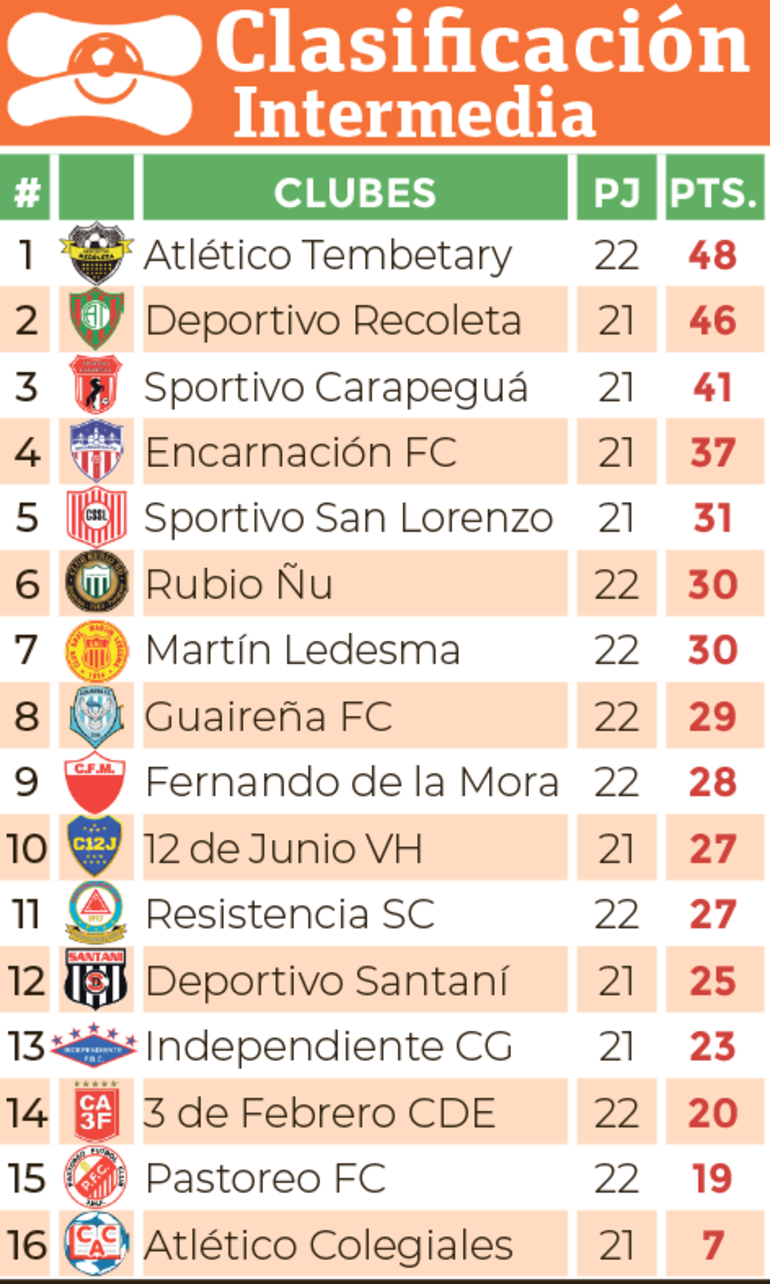 Clasificación - División Intermedia 2024