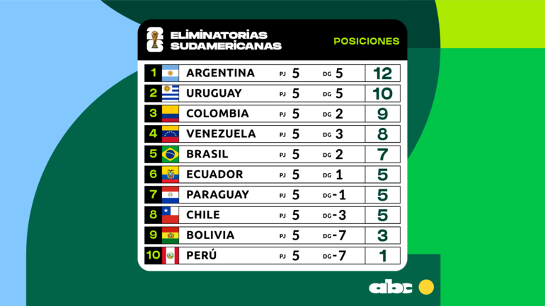 La tabla de las Eliminatorias Sudamericanas 2026.