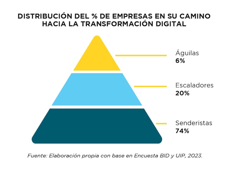 Solo un 6% de las empresas está lista para transitar el camino de evolución digital, con tecnologías de vanguardia en uso.