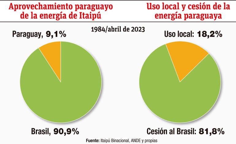 Aprovechamiento paraguayo de la energía de Itaipú