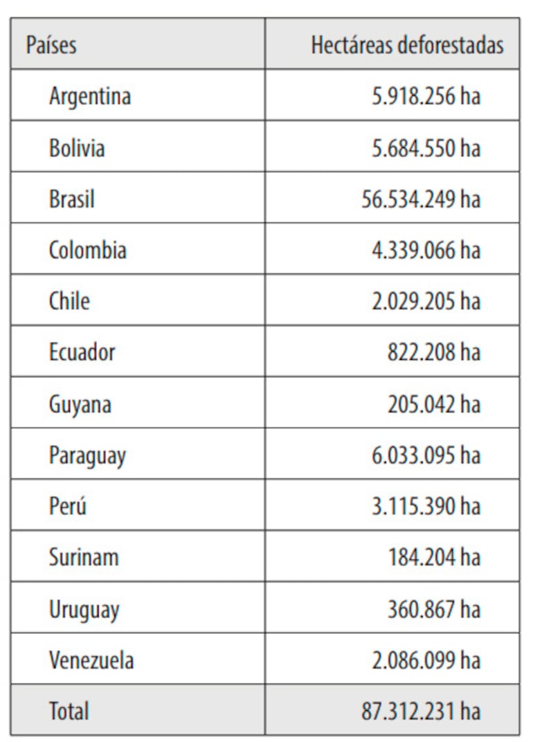 Hectáreas deforestadas