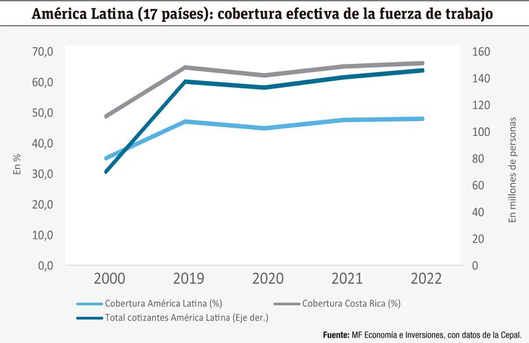 América Latina (17 países): cobertura efectiva de la fuerza de trabajo