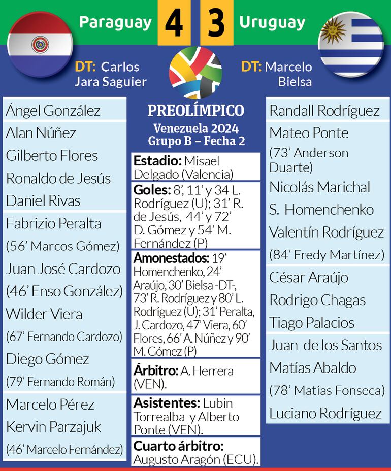 Detalles del partido entre Paraguay y Uruguay, disputado ayer por la segunda fecha del grupo B del Preolímpico Sudamericano.