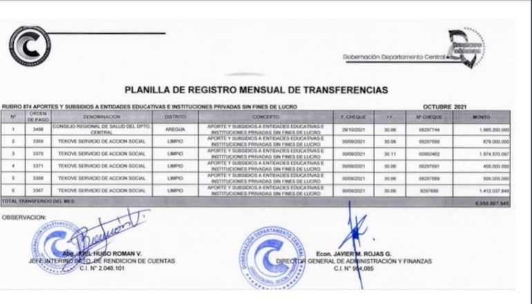 La ONG Tekove recibió más de G. 5.100 millones en un solo día, el 30/09/2021