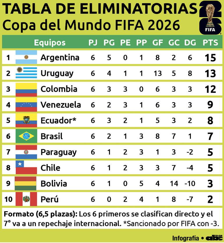 Tabla de clasificación de las Eliminatorias Sudamericanas