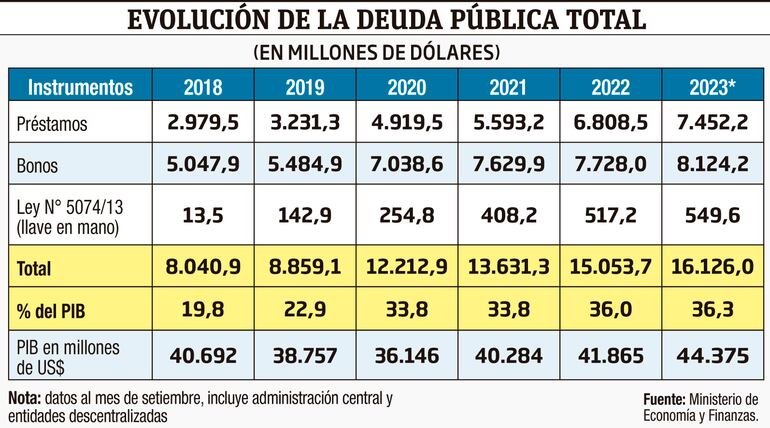 Evolución de la deuda pública total