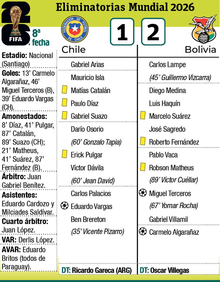 Ficha del partido Chile-Bolivia