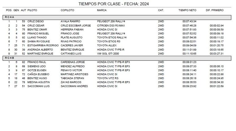 Clase por clase, la clasificación del Rally del Chaco 2024.