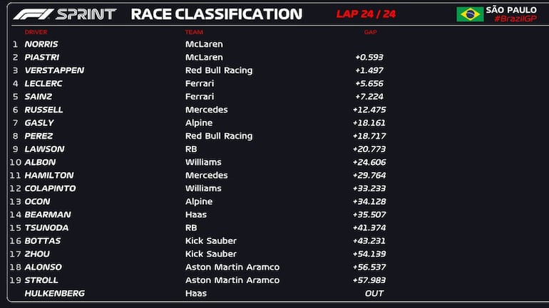 Las posiciones de la carrera sprint del Gran Premio de Brasil 2024 de la Fórmula 1.