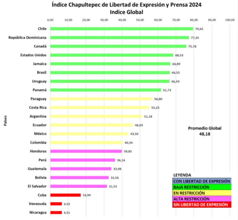 Índice Chapultepec en Libertad de Expresión y Prensa - 2024.