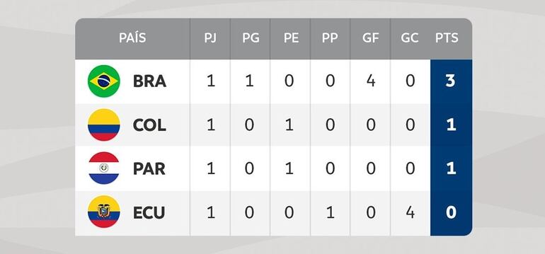 La tabla del Cuadrangular Final del Sudamericano Femenino Sub 17 después de la primera fecha.