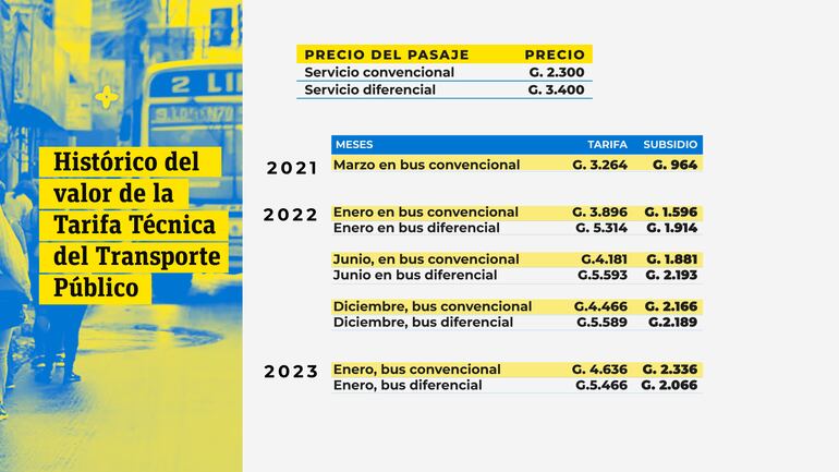 Resumen del histórico del valor de la Tarifa Técnica (TT) del transporte público del Área Metropolitana.