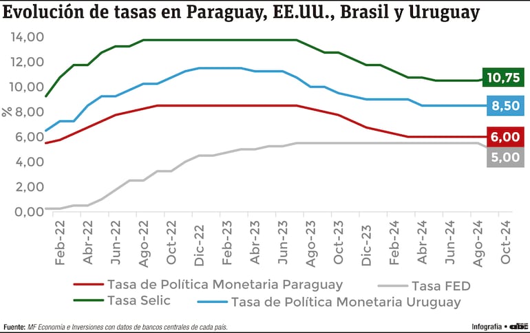 Evolución de tasas en Paraguay, EE.UU., Brasil y Uruguay