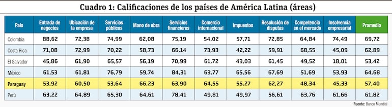 Cuadro 1: Calificaciones de los países de América Latina (áreas)