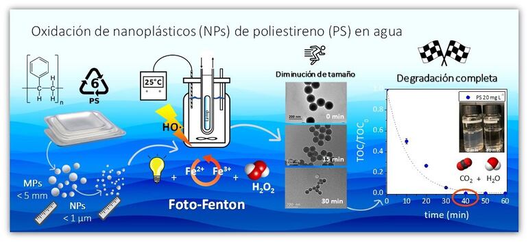 Este método combina una fuente de luz (radiación UV-Vis) con bajas concentraciones de hierro (como catalizador homogéneo) para activar la descomposición del agua oxigenada (H2O2) en especies altamente oxidantes, ha explicado la UAM en un comunicado.