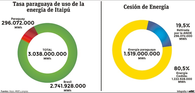 Tasa paraguaya de aprovechamiento de la energía de Itaipú, y de cesión de la energía paraguaya al Brasil