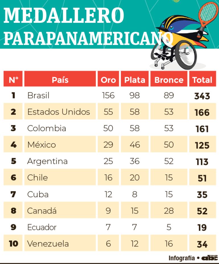Brasil fue el dominador del medallero en el Parapanamericano Santiago 2023.