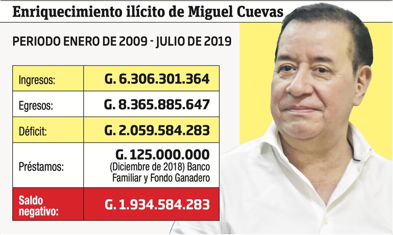 Enriquecimiento ilícito del exdiputado Miguel Cuevas, entre 2009 y 2019.