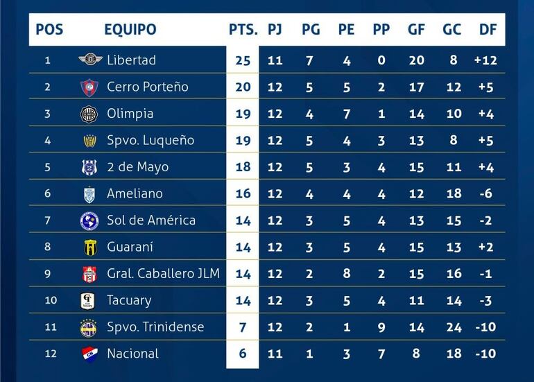 La tabla de posiciones del torneo Apertura 2024 del fútbol paraguayo.