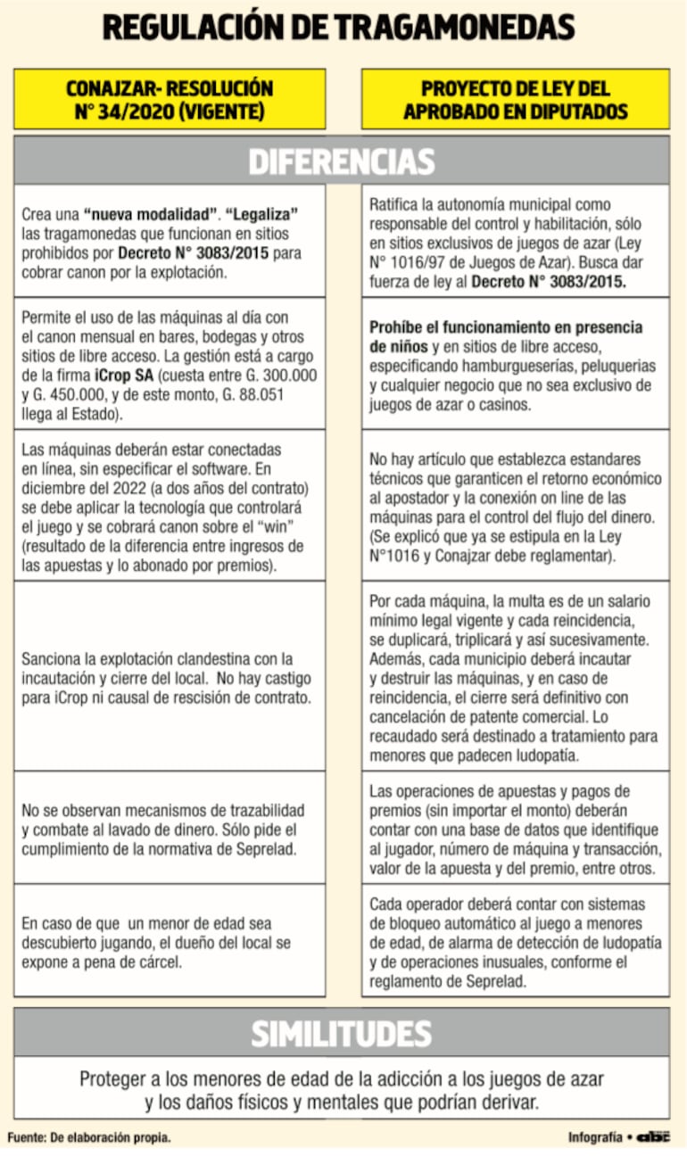 Comparativo de las disposiciones del proyecto de ley de tragamonedas y la Resolución N° 34/2020 de Conajzar, vigente.