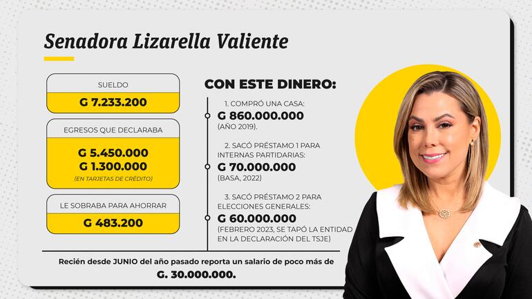 Llamativas diferencias entre los ingresos de Lizarella Valiente y todos sus gastos.