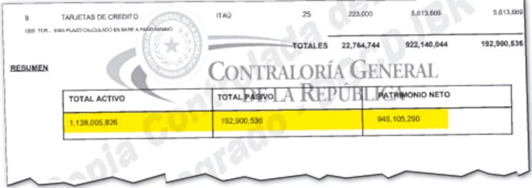 Cuatro años después, el 23 de setiembre de 2023, Arias pasó de un  patrimonio negativo a una fortuna neta de G. 945.105.290.