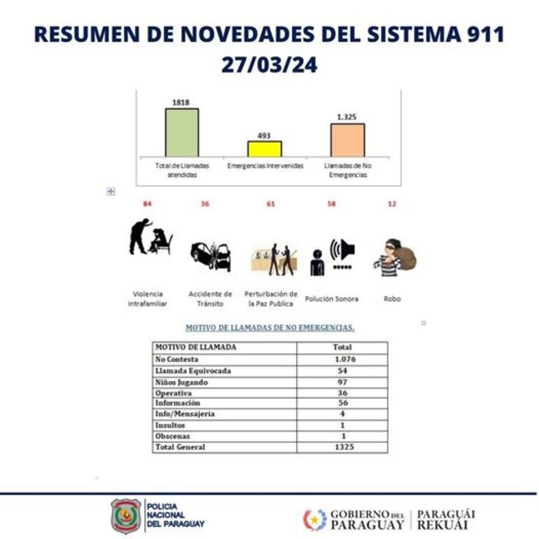 Llamadas al 911 en el Miércoles Santo.