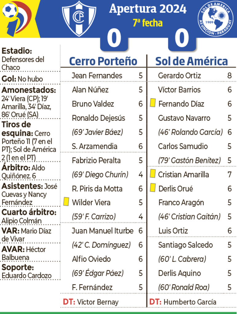 Detalles - Cerro Porteño vs. Sol de América. 