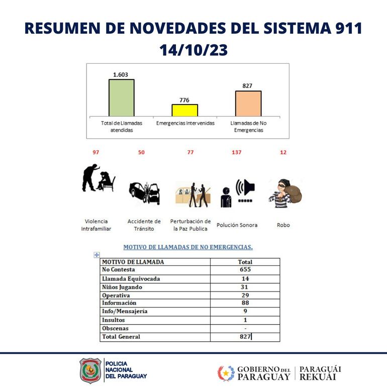 Llamadas al sistema 911 de la Policía Nacional durante el sábado 14 de octubre.