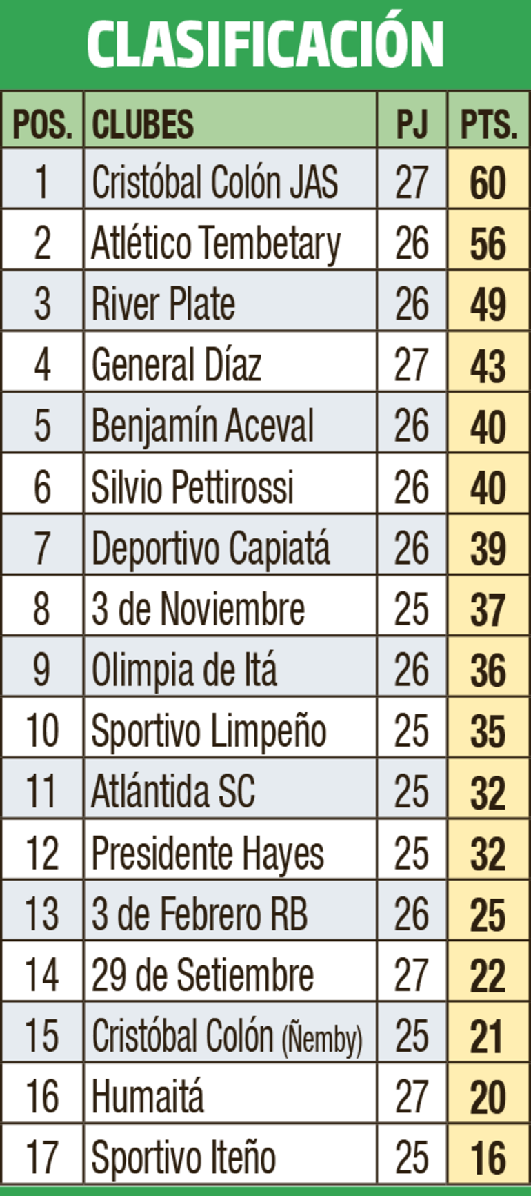 Clasificación - Primera División B 2023