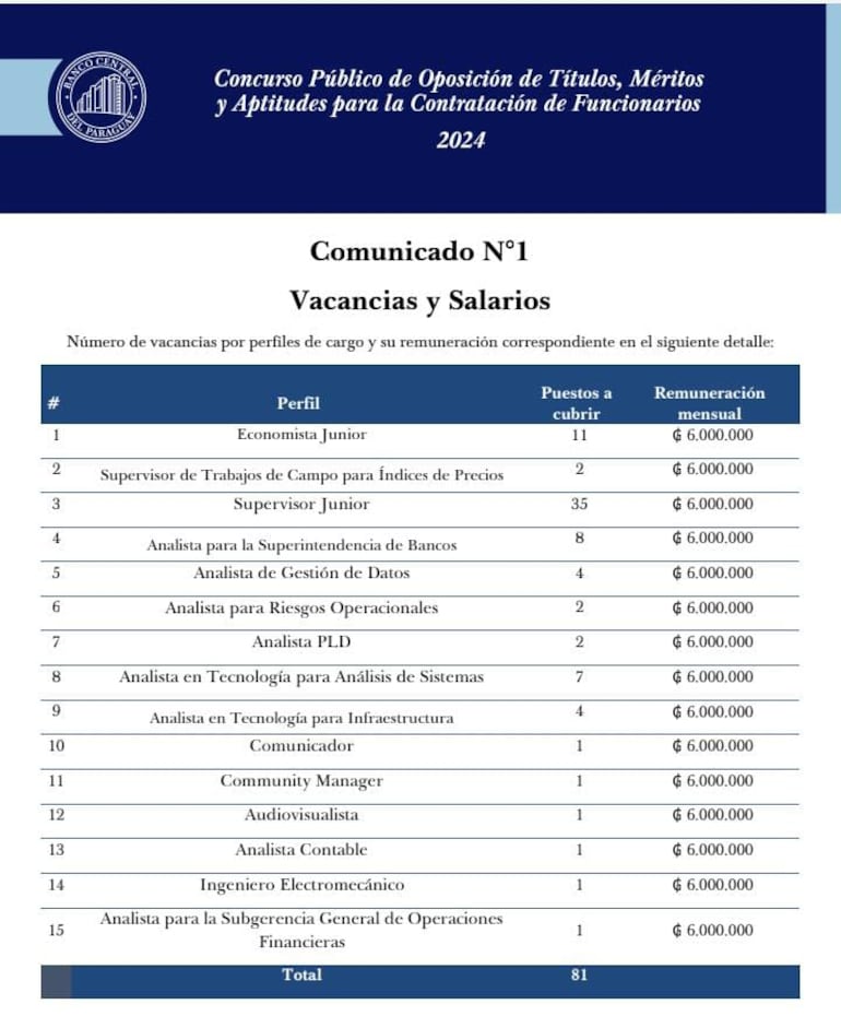 Puestos buscados por el BCP y las remuneraciones