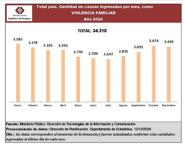 Datos de la Fiscalía sobre casos de violencia familiar en el 2024.