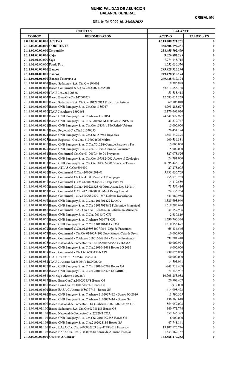 Balances 2022 de Nenecho, solo figuran G. 1.111.285.431 en cuentas bancarias.