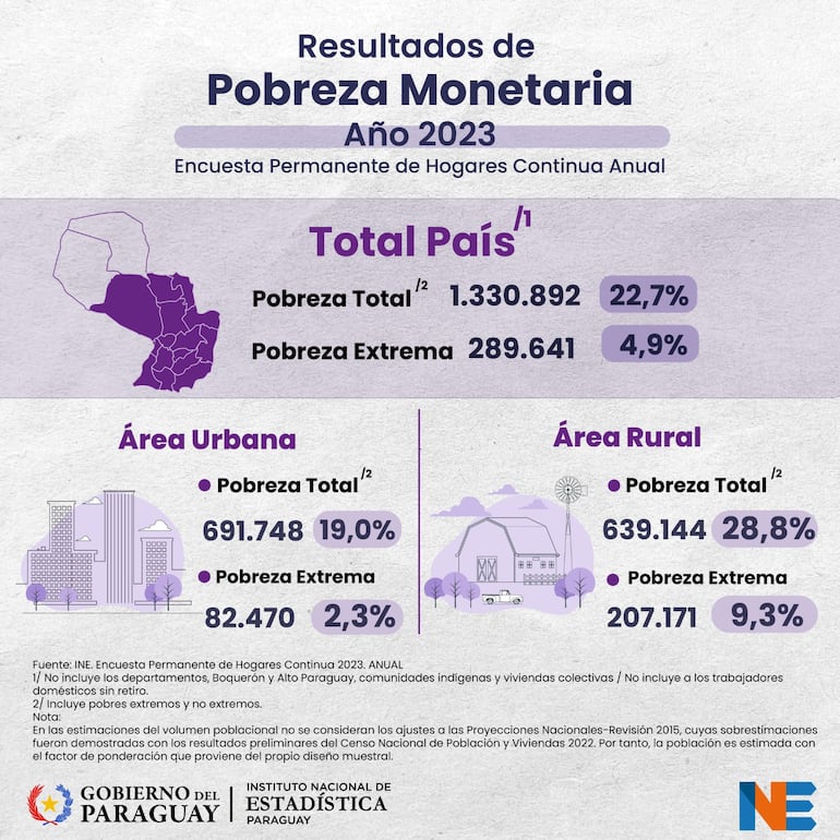 Datos de pobreza y pobreza extrema del INE.