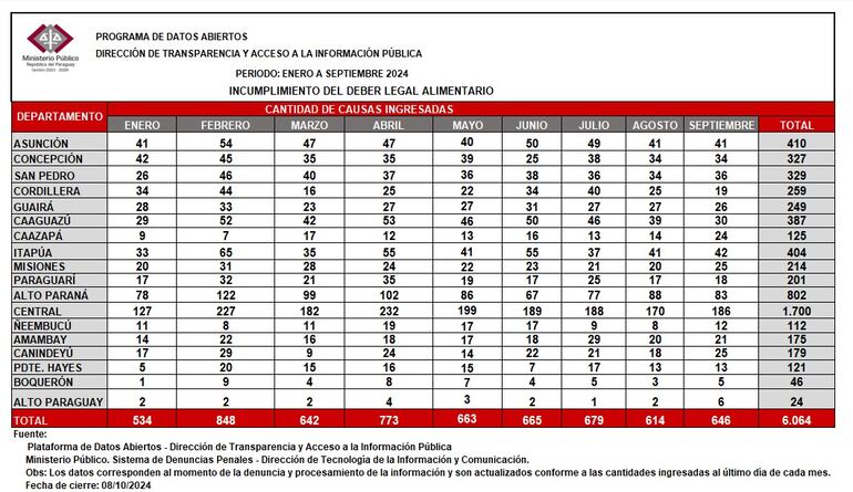 Datos sobre incumplimiento del deber alimentario en el año 2024. Fuente: Fiscalía.