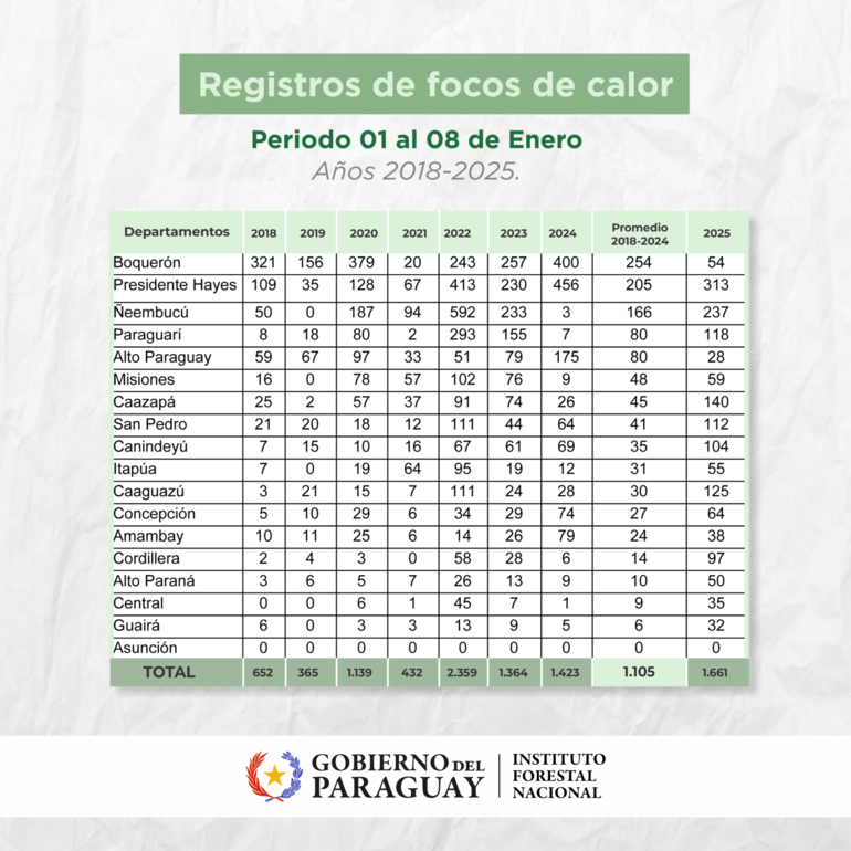 Promedio histórico de fuegos de calor en años 2018-2025.