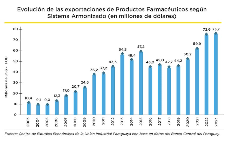 crece exportaciones medicinas